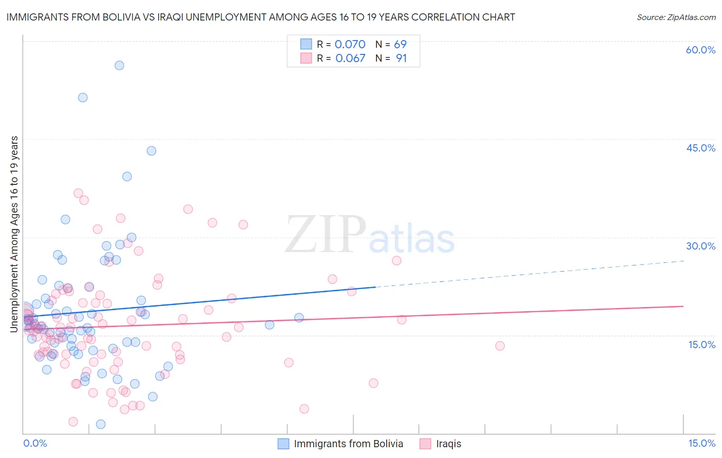 Immigrants from Bolivia vs Iraqi Unemployment Among Ages 16 to 19 years
