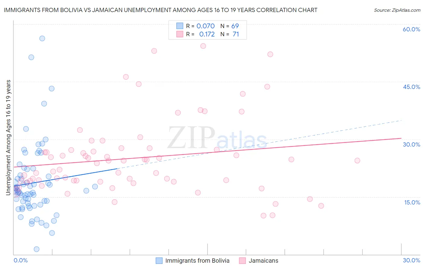 Immigrants from Bolivia vs Jamaican Unemployment Among Ages 16 to 19 years