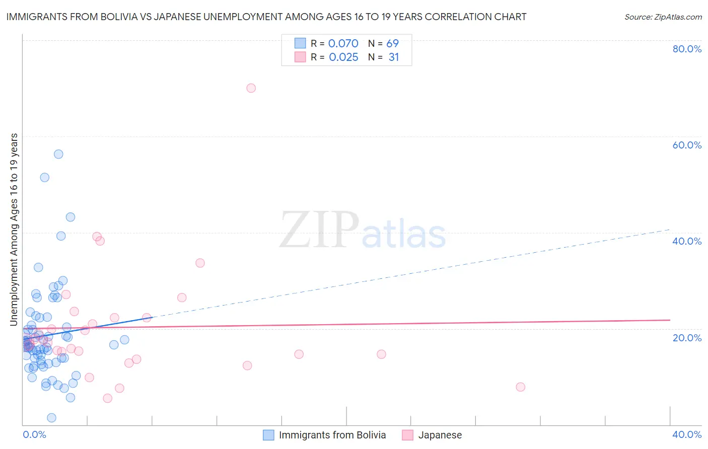 Immigrants from Bolivia vs Japanese Unemployment Among Ages 16 to 19 years
