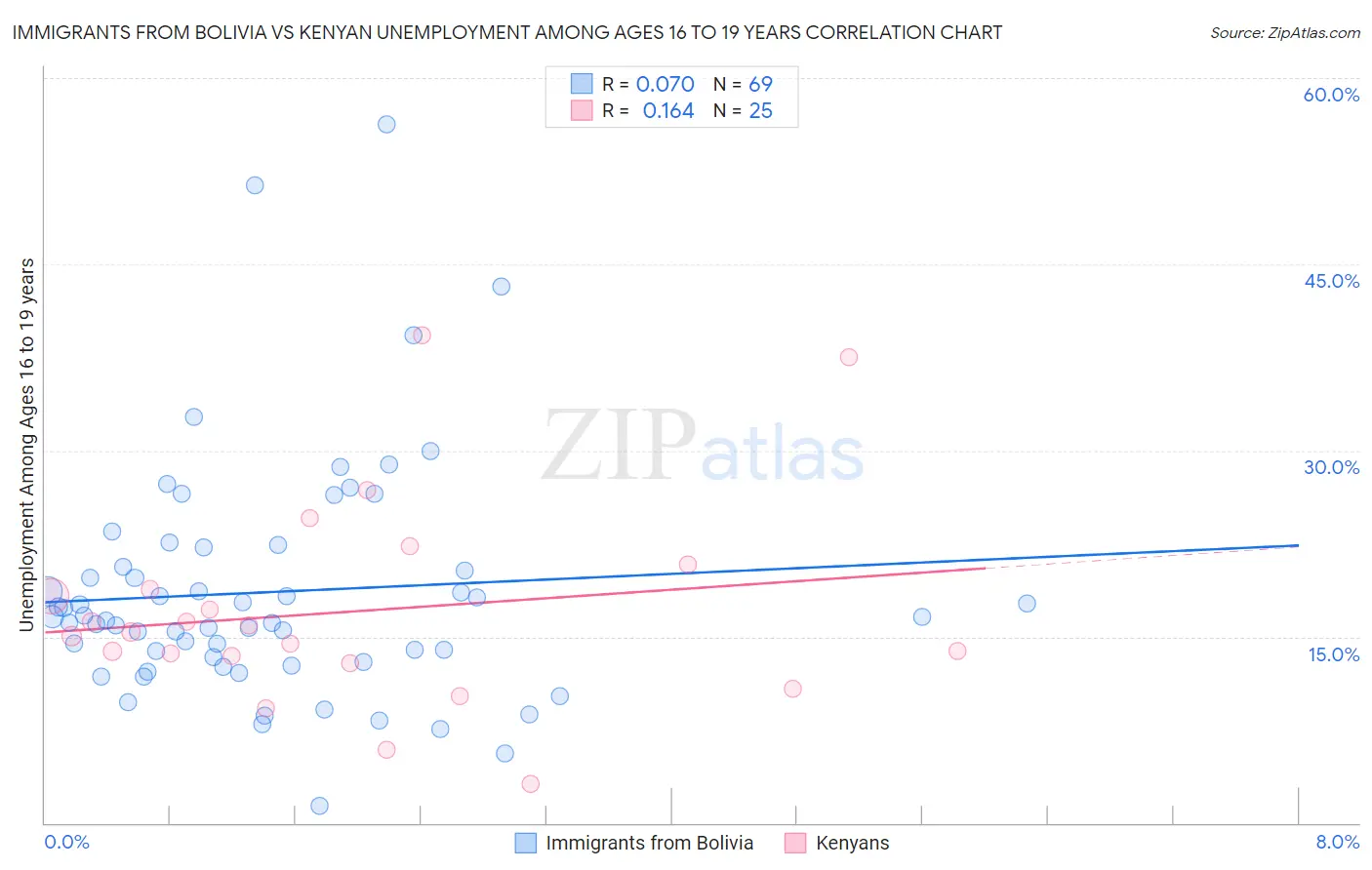 Immigrants from Bolivia vs Kenyan Unemployment Among Ages 16 to 19 years