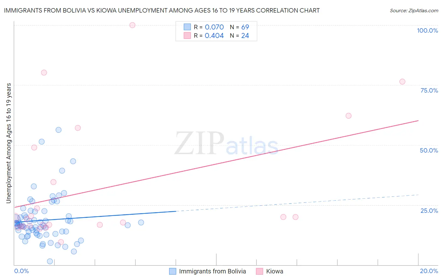 Immigrants from Bolivia vs Kiowa Unemployment Among Ages 16 to 19 years