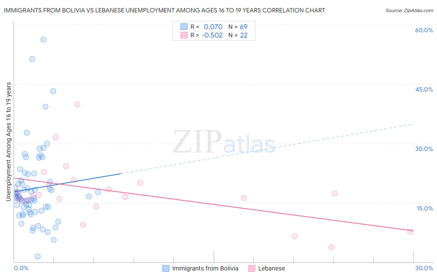 Immigrants from Bolivia vs Lebanese Unemployment Among Ages 16 to 19 years