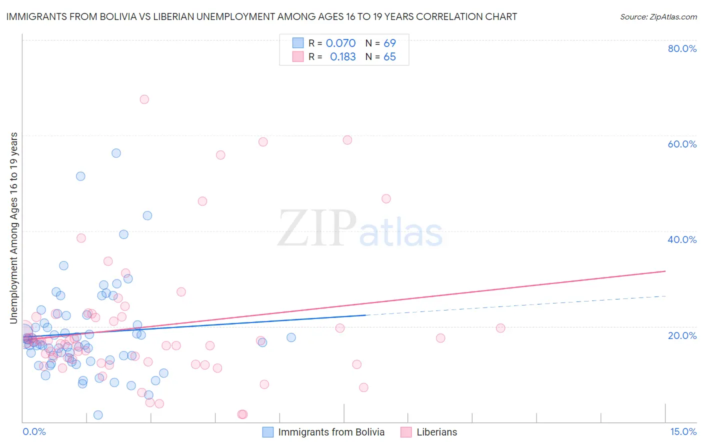 Immigrants from Bolivia vs Liberian Unemployment Among Ages 16 to 19 years