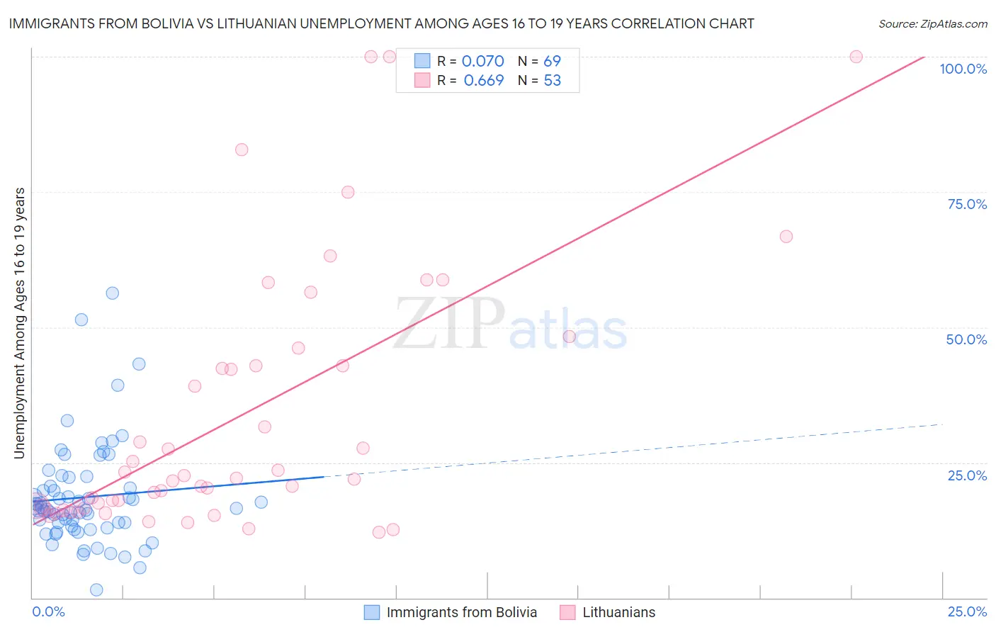 Immigrants from Bolivia vs Lithuanian Unemployment Among Ages 16 to 19 years