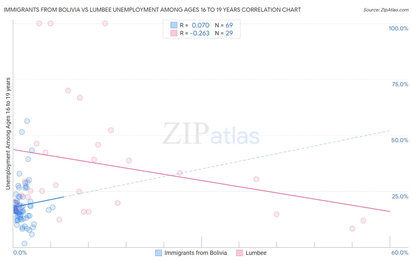 Immigrants from Bolivia vs Lumbee Unemployment Among Ages 16 to 19 years