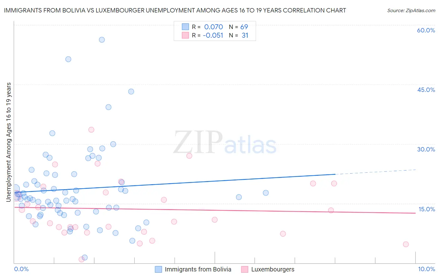 Immigrants from Bolivia vs Luxembourger Unemployment Among Ages 16 to 19 years