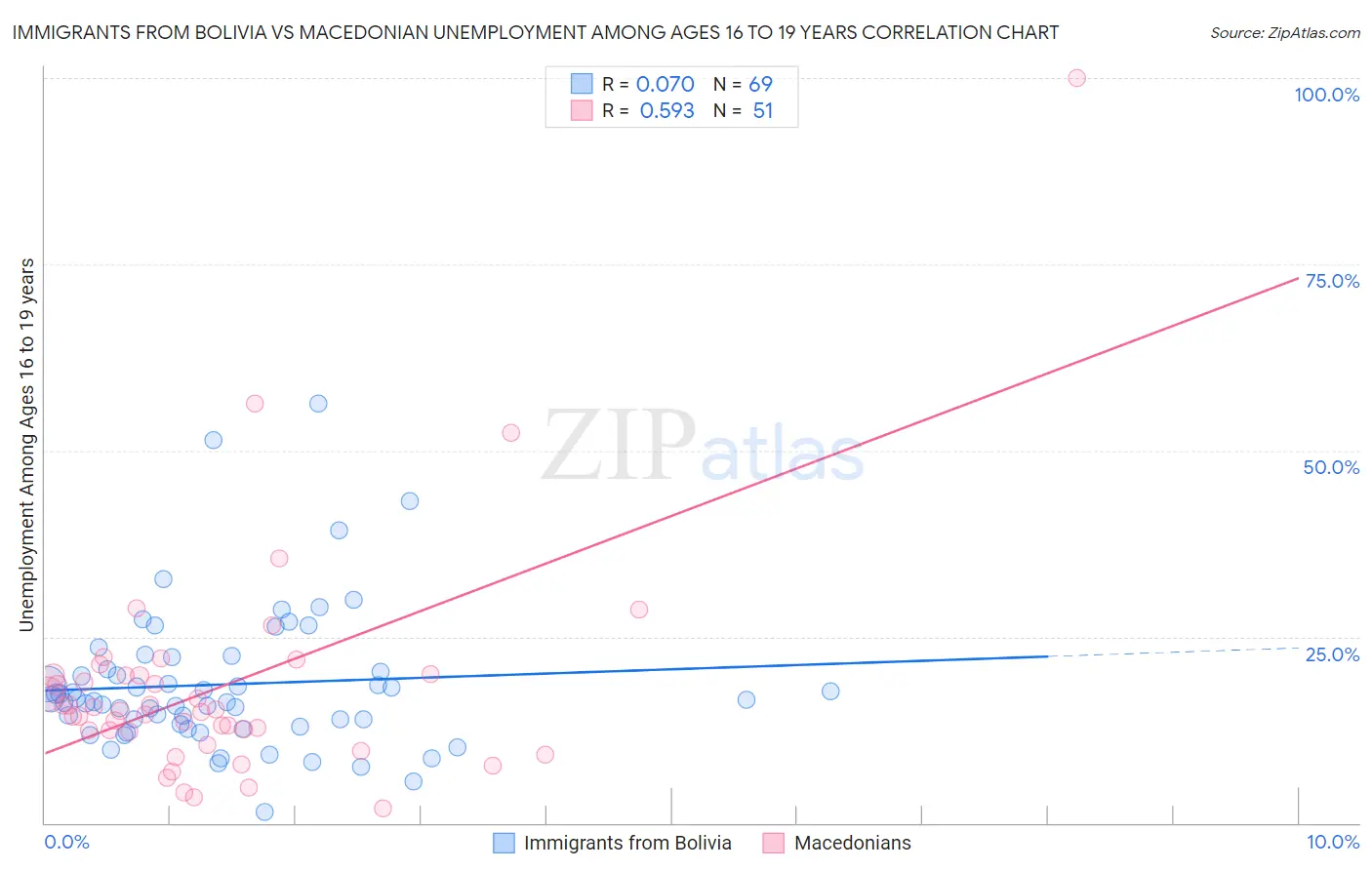 Immigrants from Bolivia vs Macedonian Unemployment Among Ages 16 to 19 years