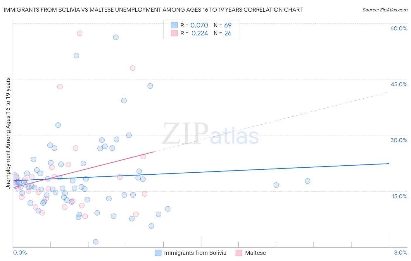 Immigrants from Bolivia vs Maltese Unemployment Among Ages 16 to 19 years