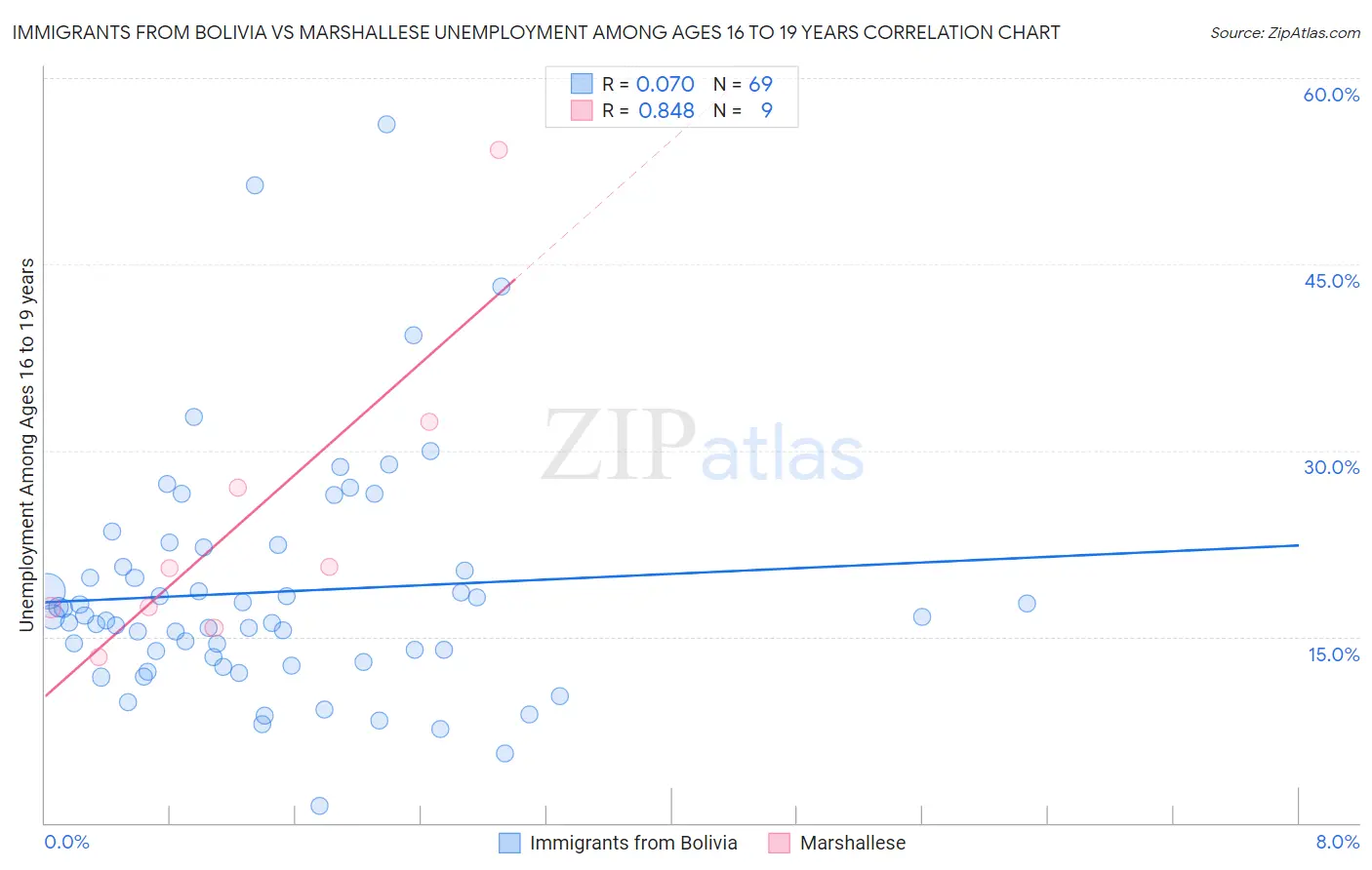 Immigrants from Bolivia vs Marshallese Unemployment Among Ages 16 to 19 years