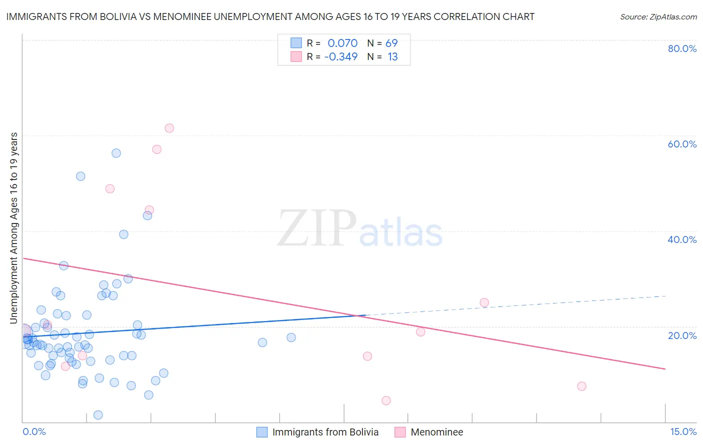 Immigrants from Bolivia vs Menominee Unemployment Among Ages 16 to 19 years
