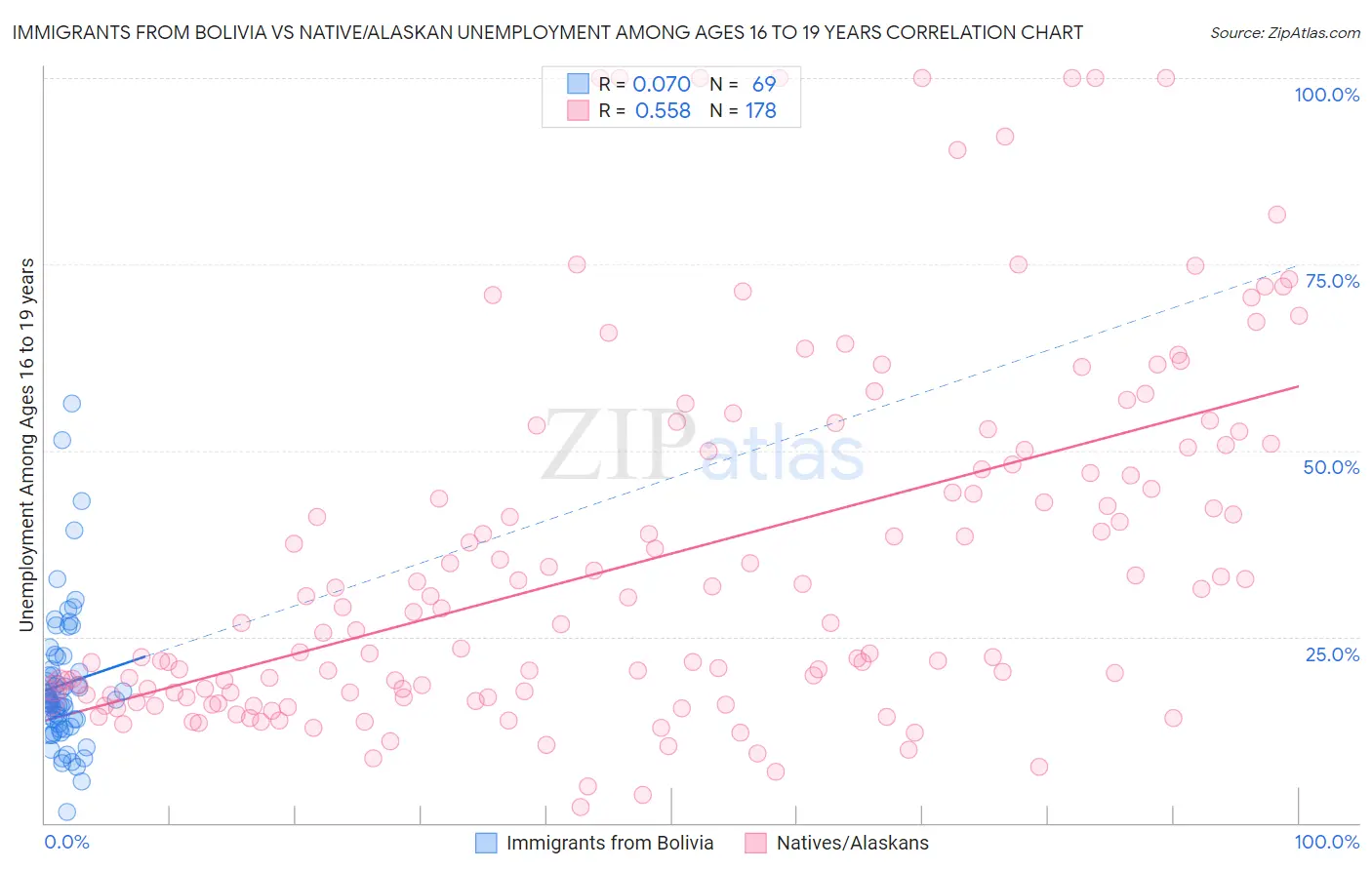 Immigrants from Bolivia vs Native/Alaskan Unemployment Among Ages 16 to 19 years