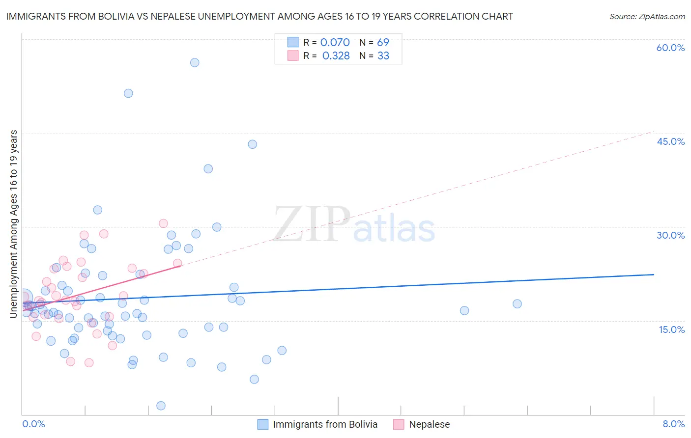 Immigrants from Bolivia vs Nepalese Unemployment Among Ages 16 to 19 years