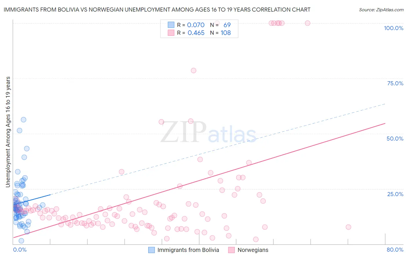 Immigrants from Bolivia vs Norwegian Unemployment Among Ages 16 to 19 years