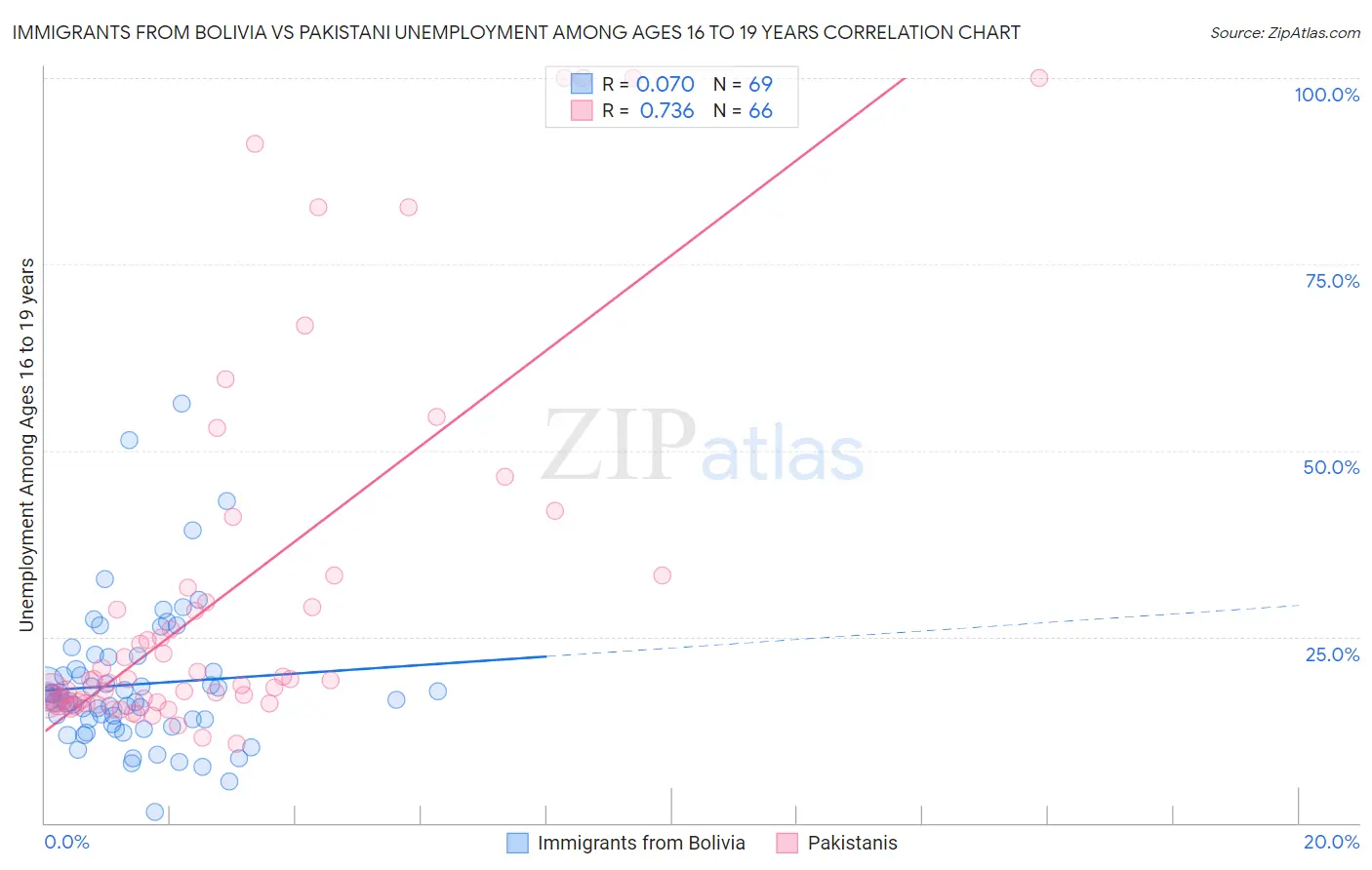 Immigrants from Bolivia vs Pakistani Unemployment Among Ages 16 to 19 years