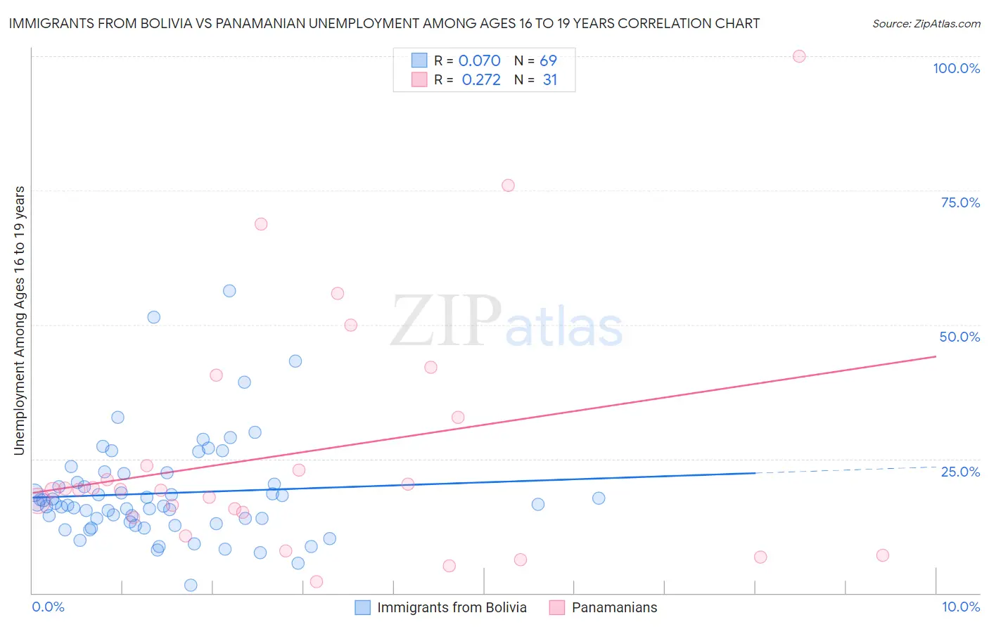 Immigrants from Bolivia vs Panamanian Unemployment Among Ages 16 to 19 years