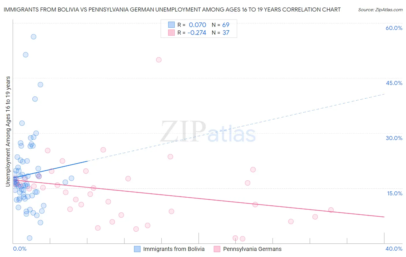 Immigrants from Bolivia vs Pennsylvania German Unemployment Among Ages 16 to 19 years