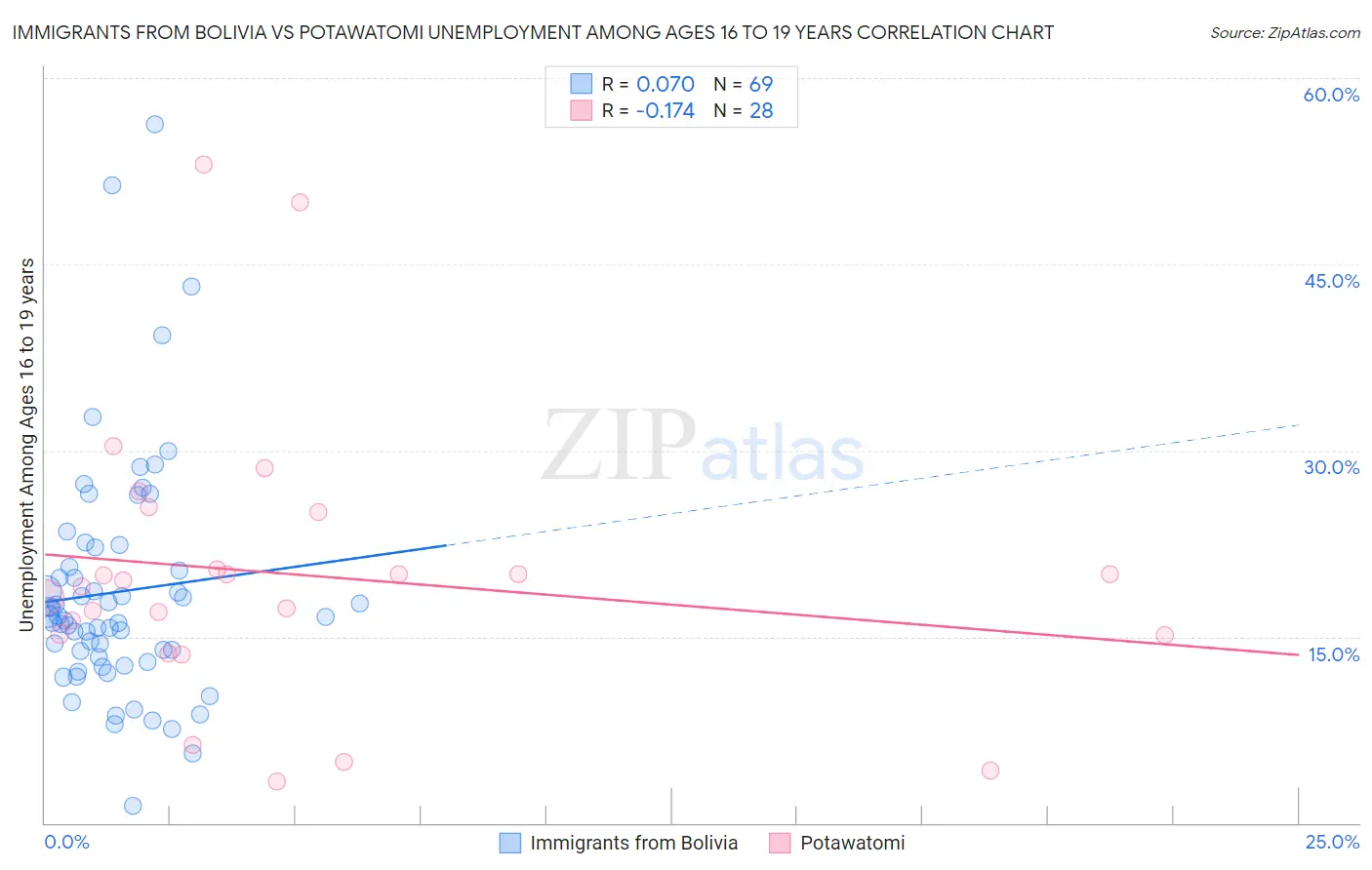 Immigrants from Bolivia vs Potawatomi Unemployment Among Ages 16 to 19 years