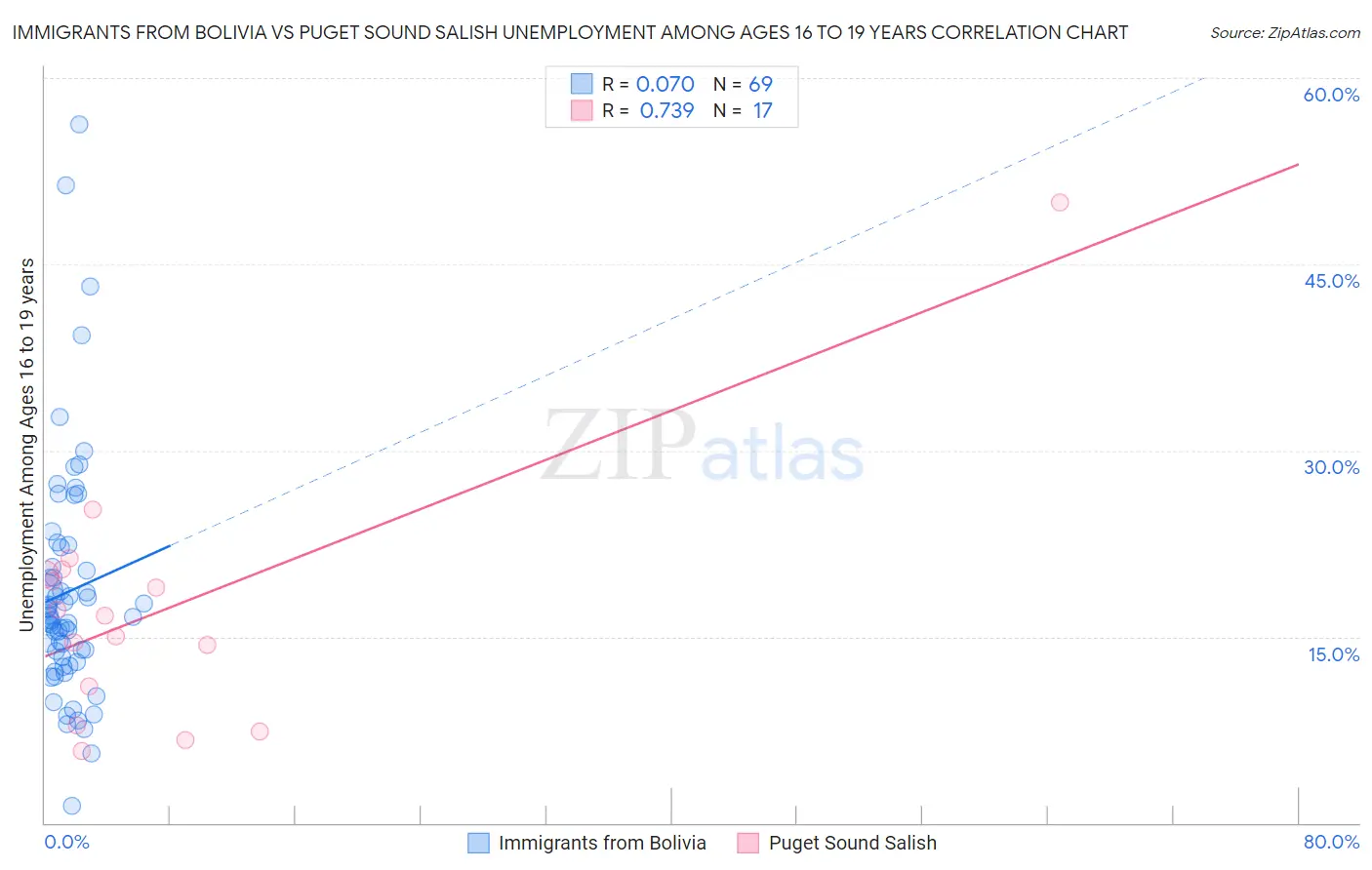 Immigrants from Bolivia vs Puget Sound Salish Unemployment Among Ages 16 to 19 years