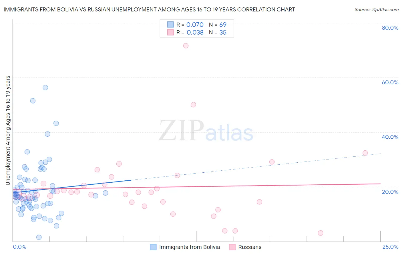 Immigrants from Bolivia vs Russian Unemployment Among Ages 16 to 19 years