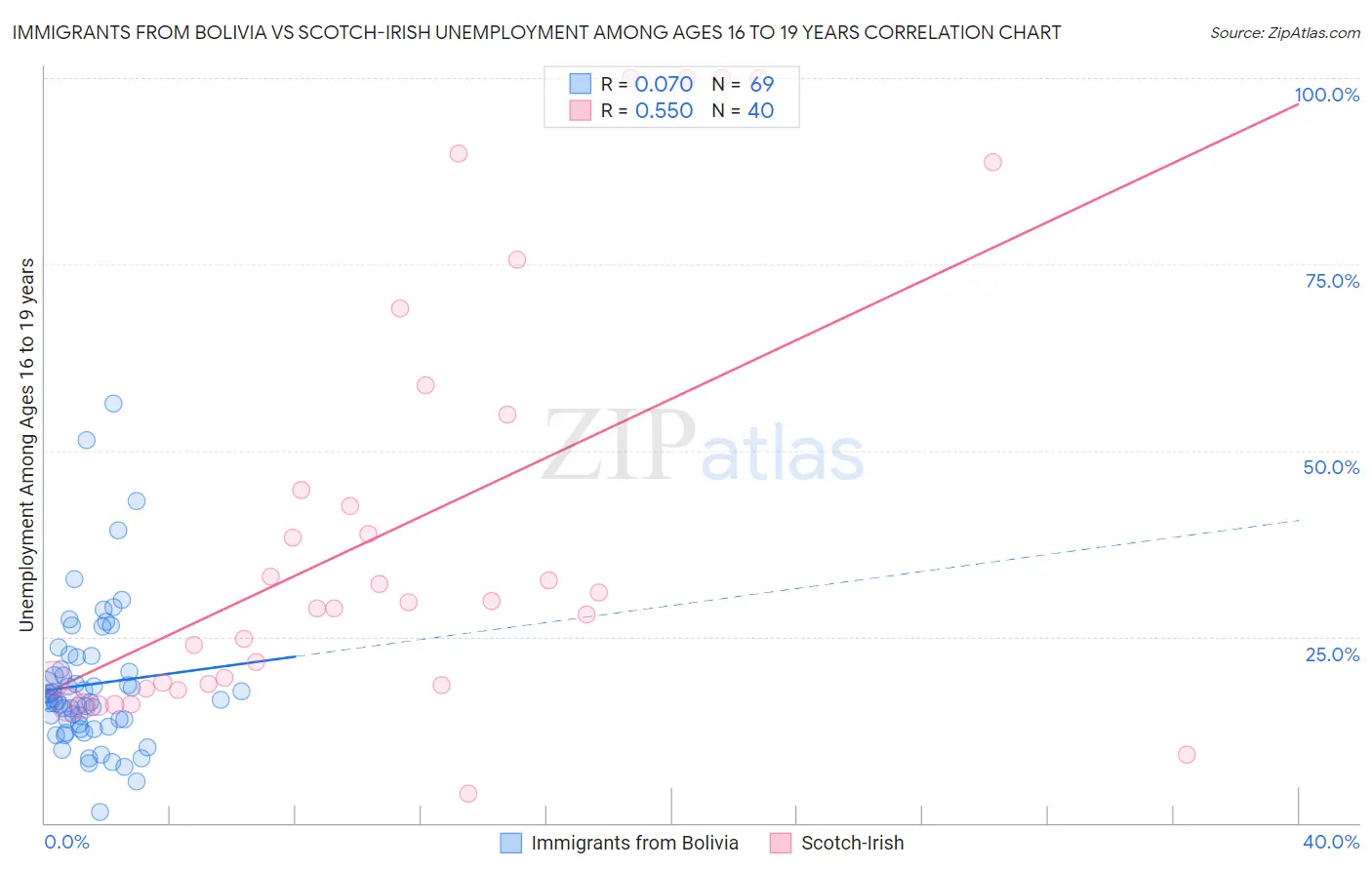 Immigrants from Bolivia vs Scotch-Irish Unemployment Among Ages 16 to 19 years