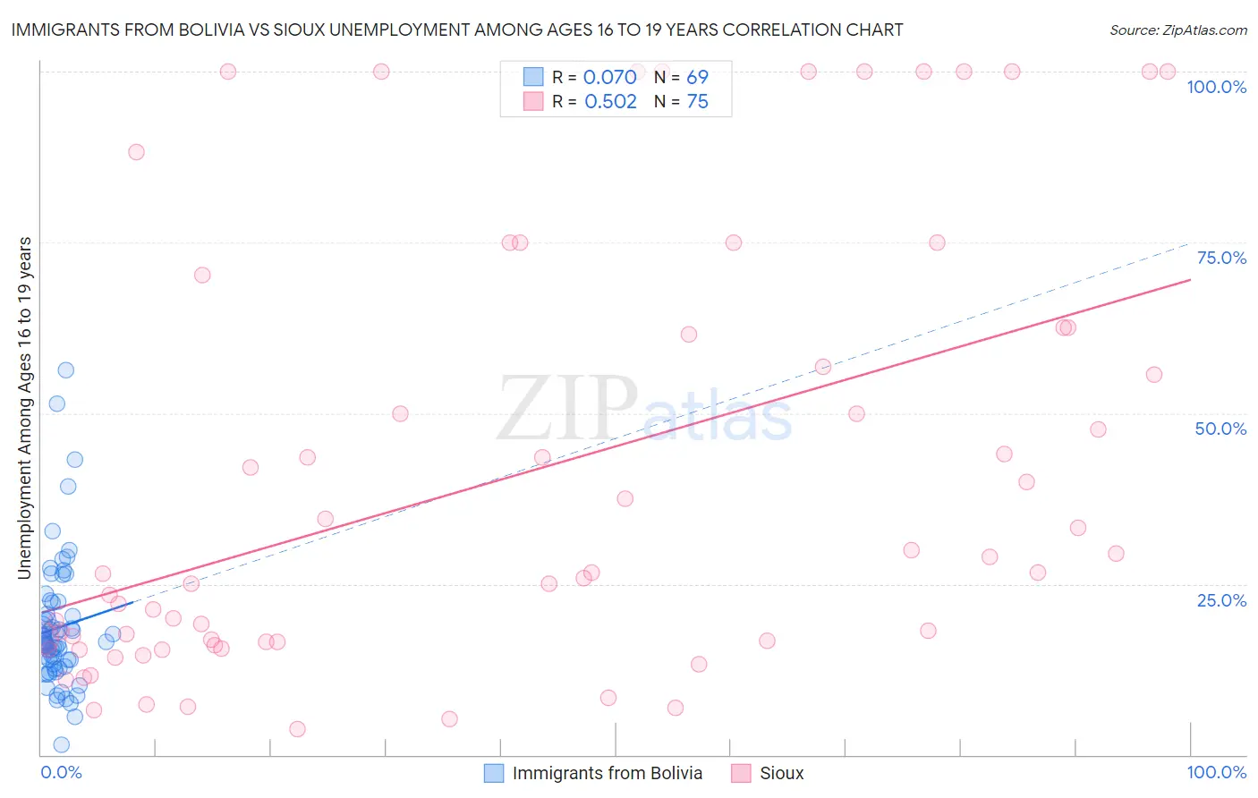 Immigrants from Bolivia vs Sioux Unemployment Among Ages 16 to 19 years