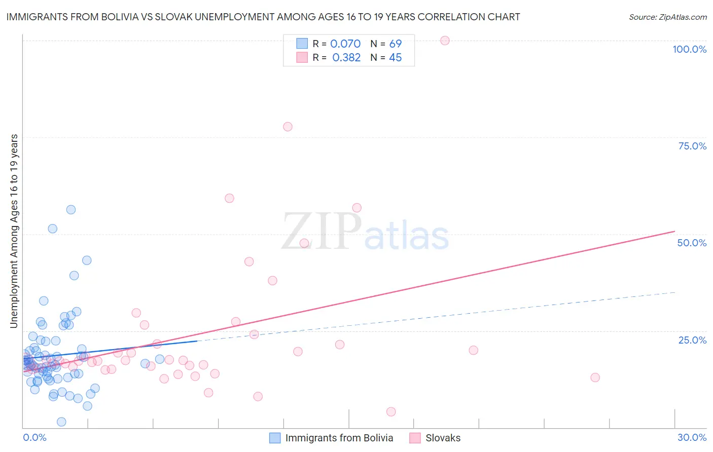 Immigrants from Bolivia vs Slovak Unemployment Among Ages 16 to 19 years