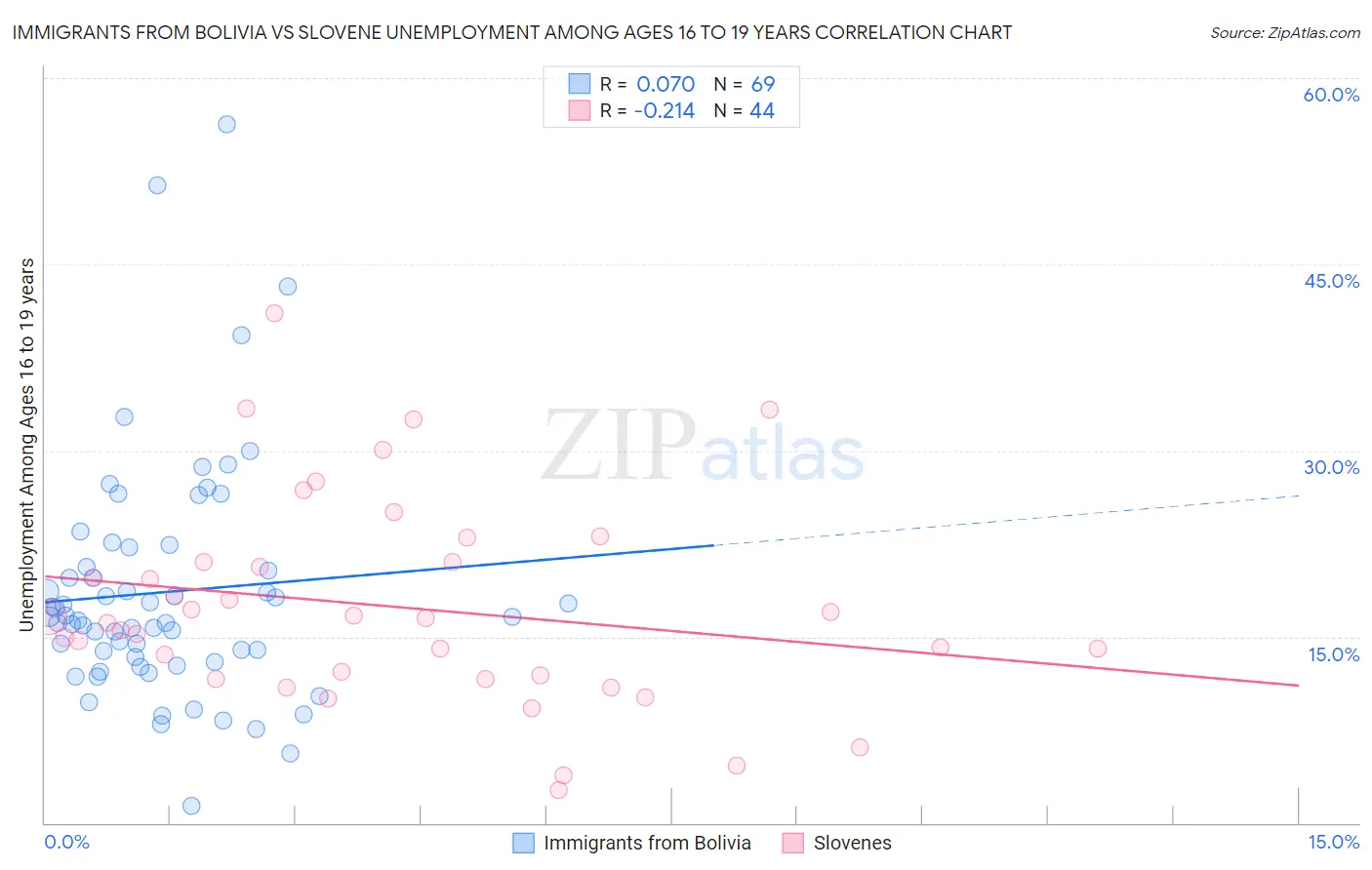 Immigrants from Bolivia vs Slovene Unemployment Among Ages 16 to 19 years