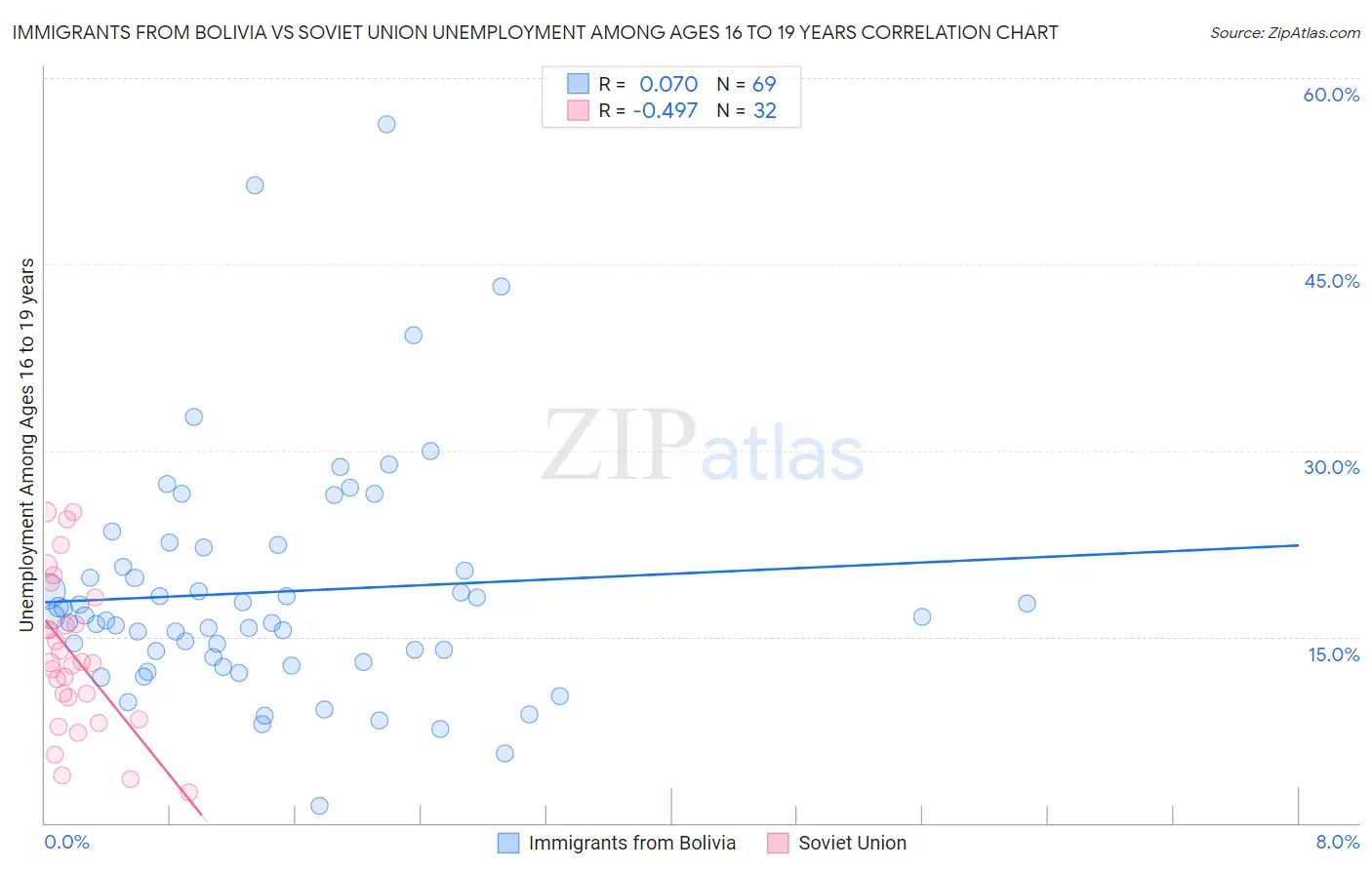 Immigrants from Bolivia vs Soviet Union Unemployment Among Ages 16 to 19 years