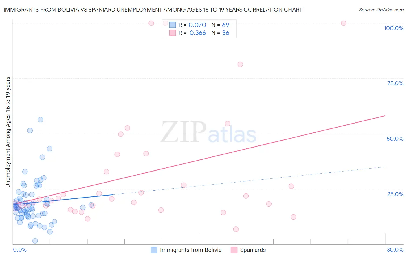 Immigrants from Bolivia vs Spaniard Unemployment Among Ages 16 to 19 years