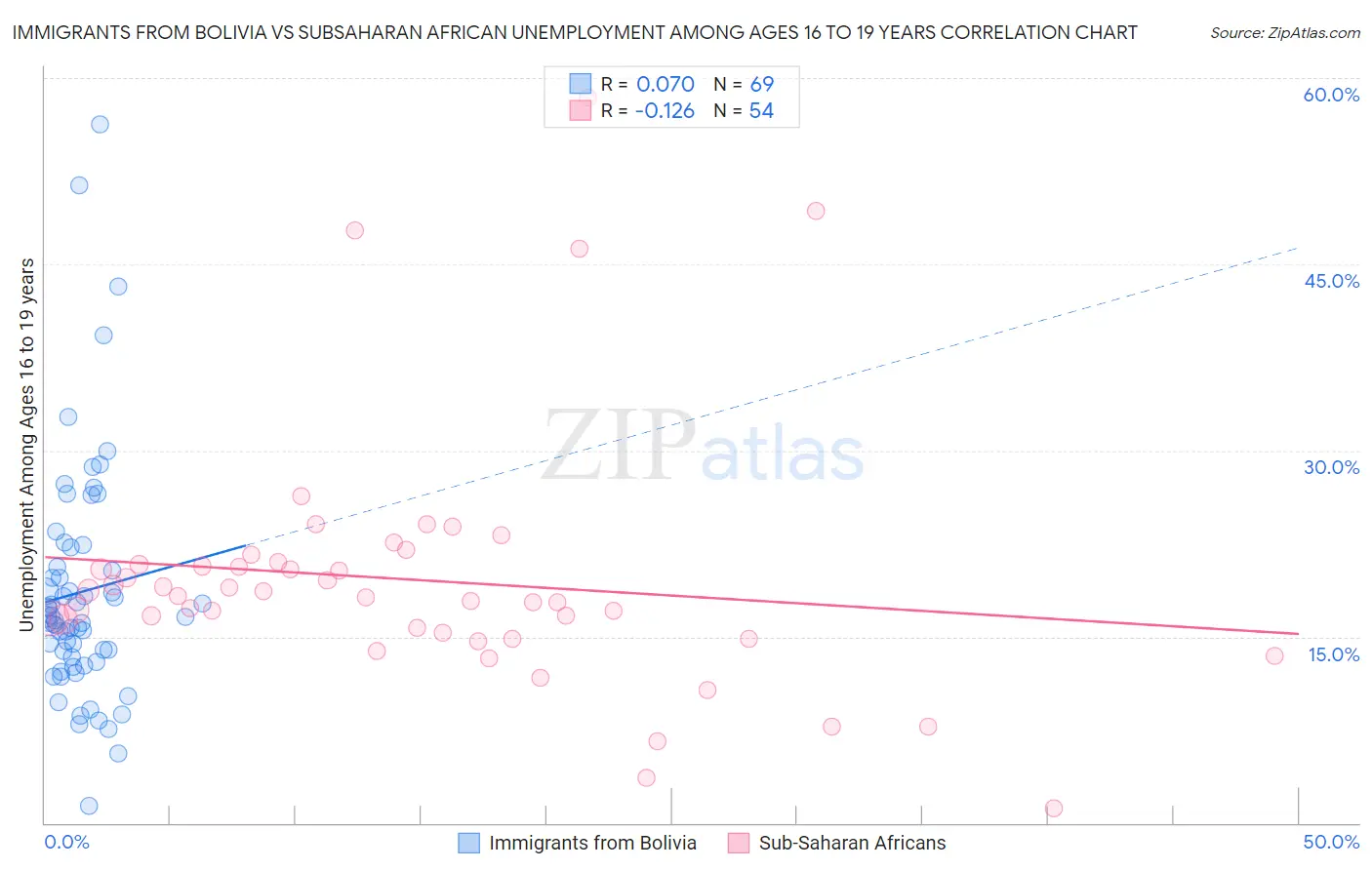 Immigrants from Bolivia vs Subsaharan African Unemployment Among Ages 16 to 19 years