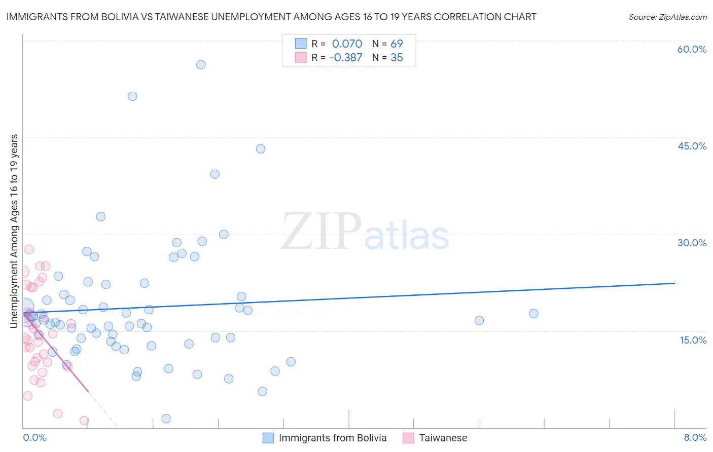 Immigrants from Bolivia vs Taiwanese Unemployment Among Ages 16 to 19 years
