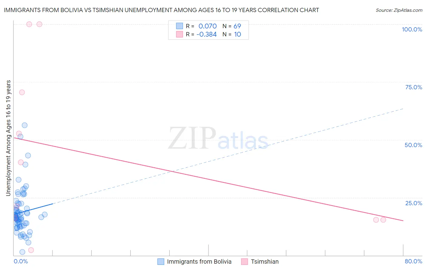 Immigrants from Bolivia vs Tsimshian Unemployment Among Ages 16 to 19 years