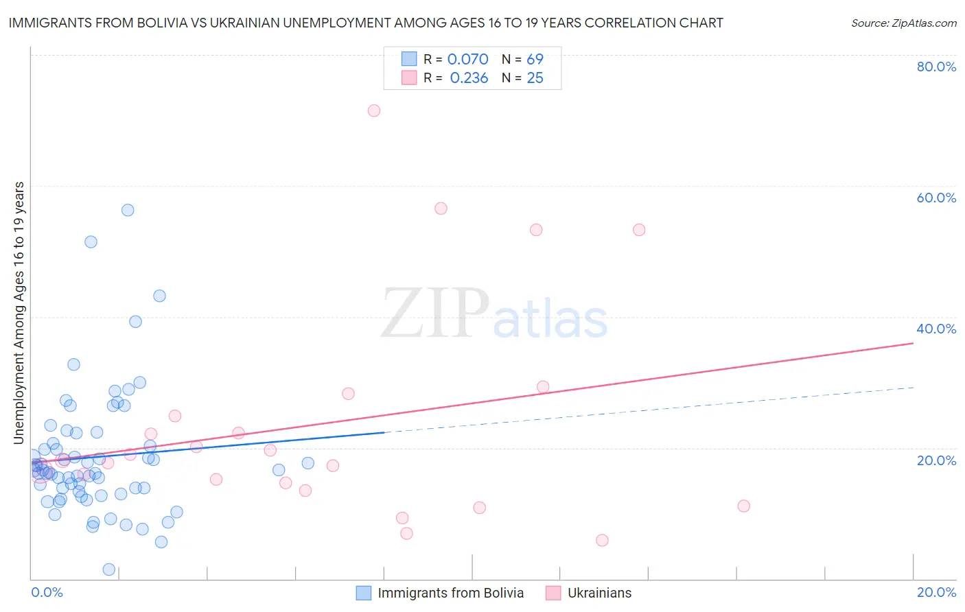 Immigrants from Bolivia vs Ukrainian Unemployment Among Ages 16 to 19 years