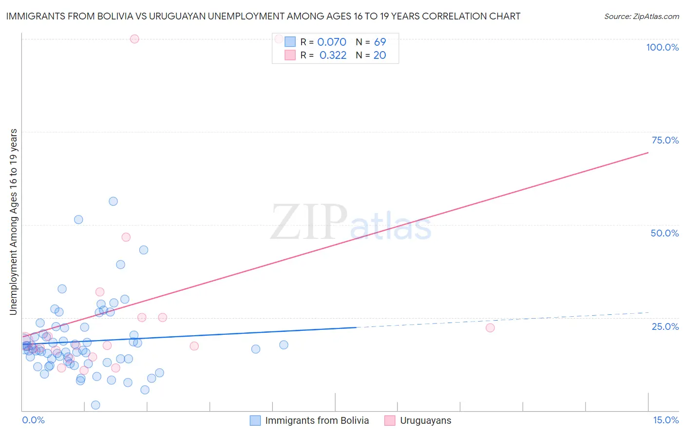 Immigrants from Bolivia vs Uruguayan Unemployment Among Ages 16 to 19 years