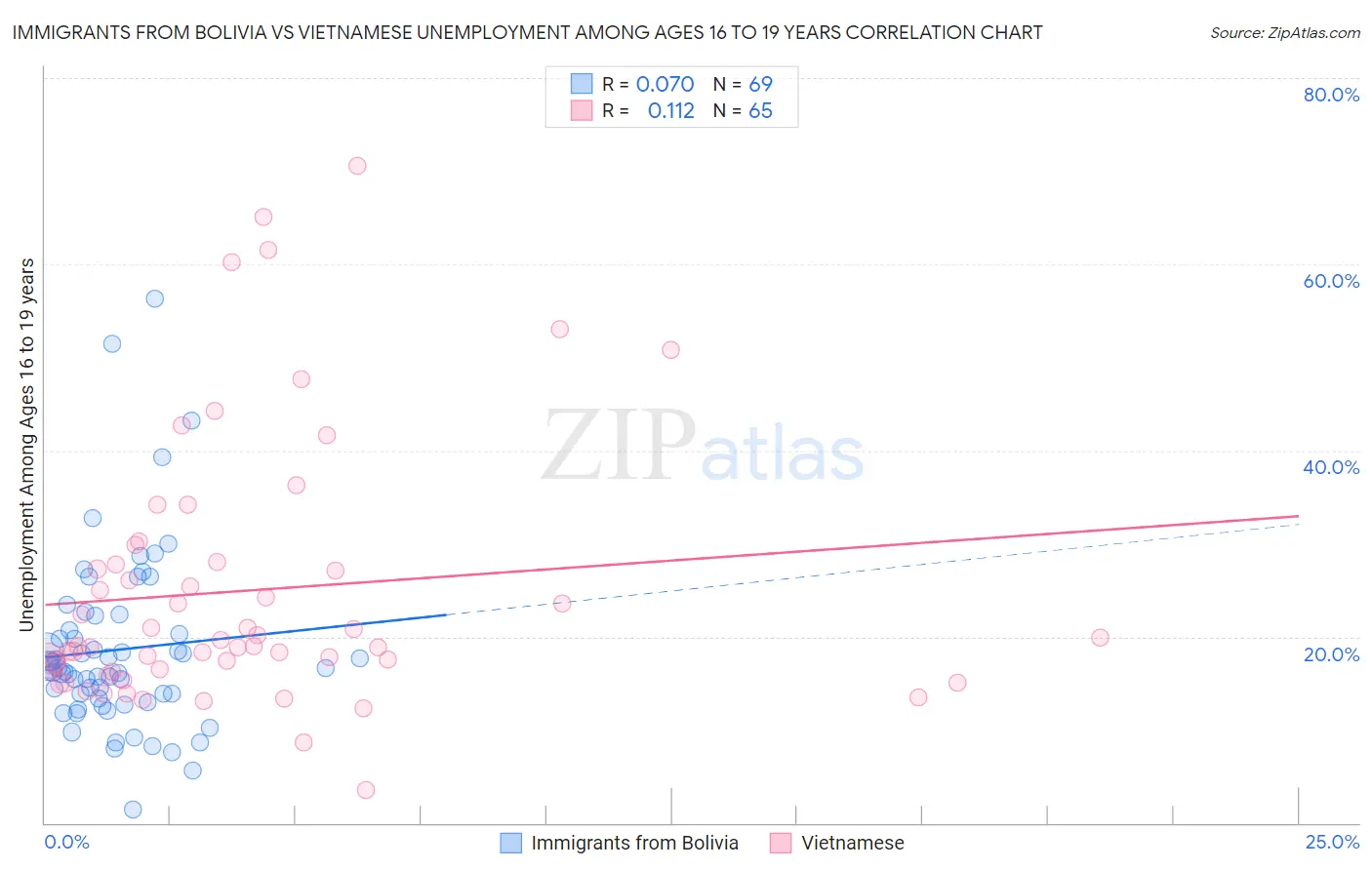 Immigrants from Bolivia vs Vietnamese Unemployment Among Ages 16 to 19 years