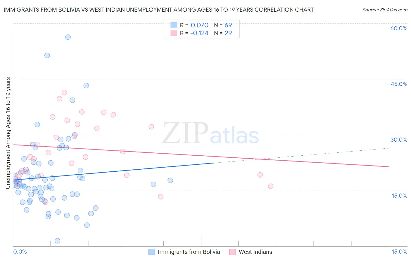 Immigrants from Bolivia vs West Indian Unemployment Among Ages 16 to 19 years