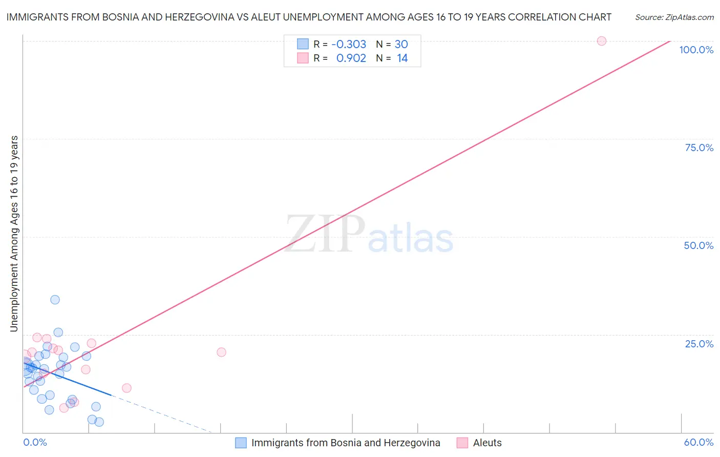 Immigrants from Bosnia and Herzegovina vs Aleut Unemployment Among Ages 16 to 19 years