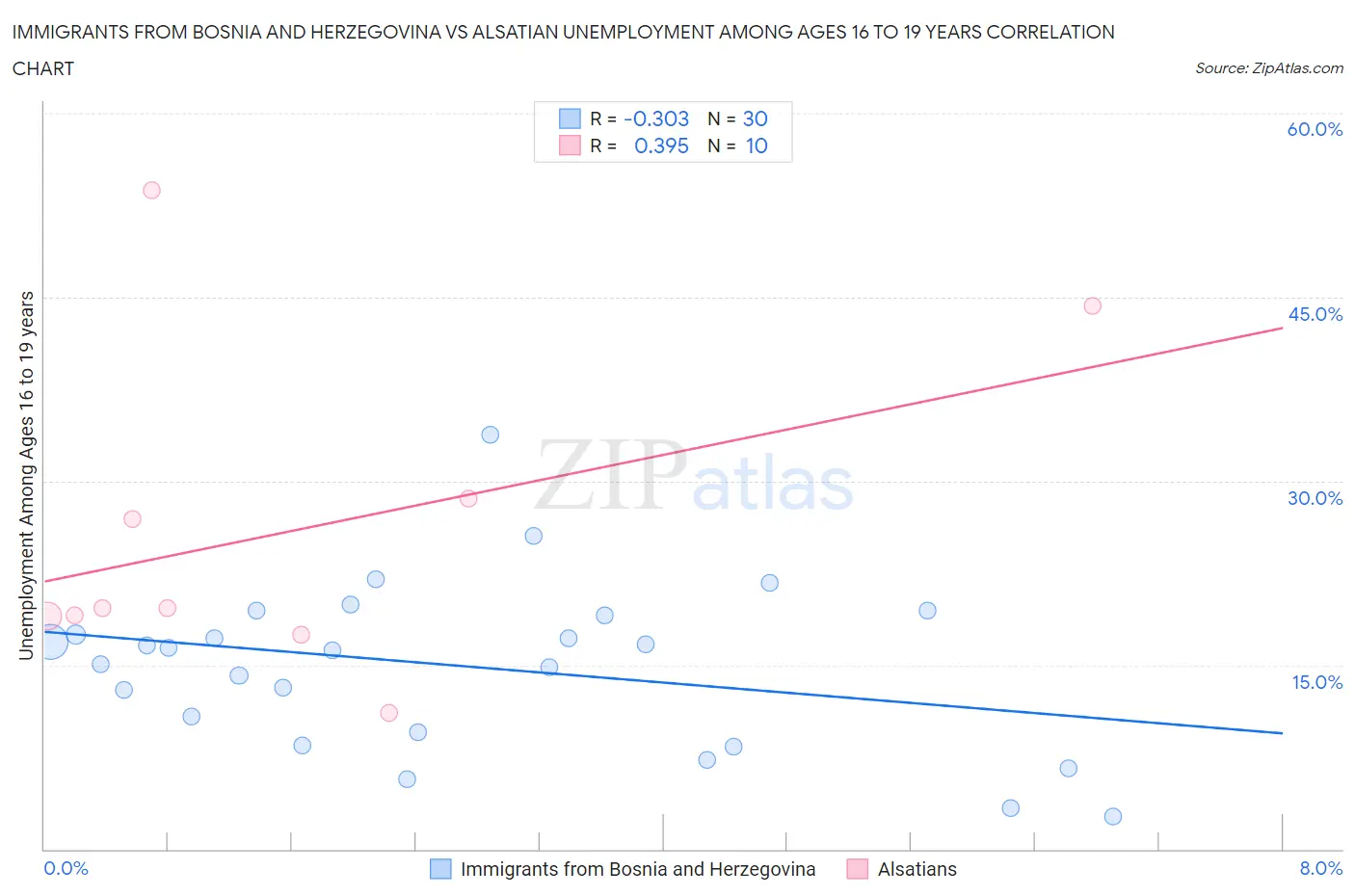 Immigrants from Bosnia and Herzegovina vs Alsatian Unemployment Among Ages 16 to 19 years
