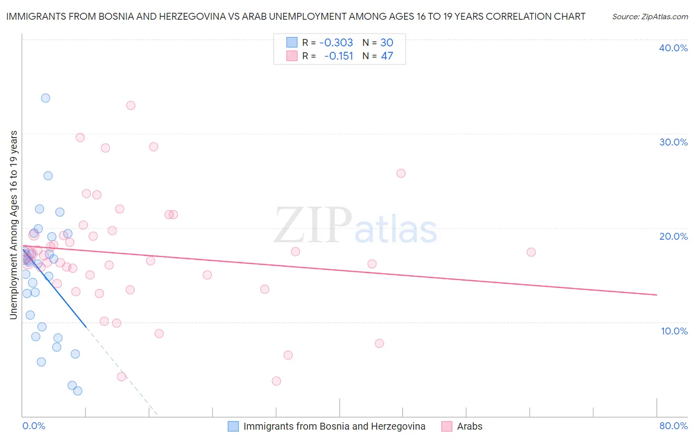 Immigrants from Bosnia and Herzegovina vs Arab Unemployment Among Ages 16 to 19 years