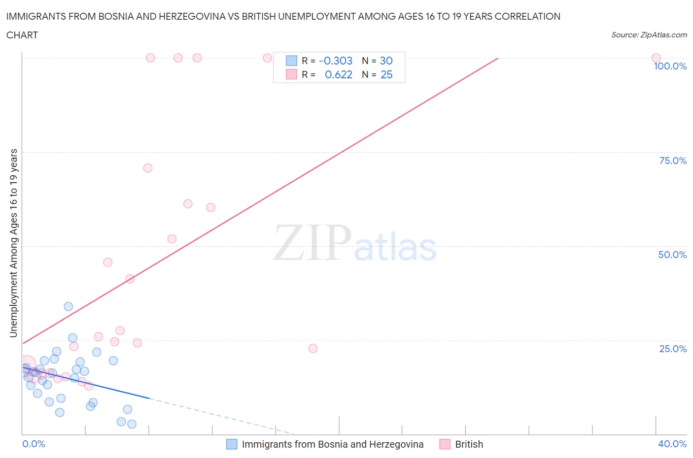 Immigrants from Bosnia and Herzegovina vs British Unemployment Among Ages 16 to 19 years