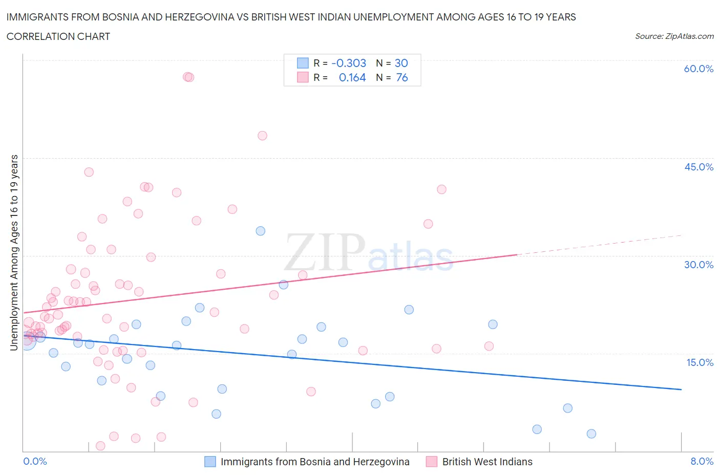 Immigrants from Bosnia and Herzegovina vs British West Indian Unemployment Among Ages 16 to 19 years
