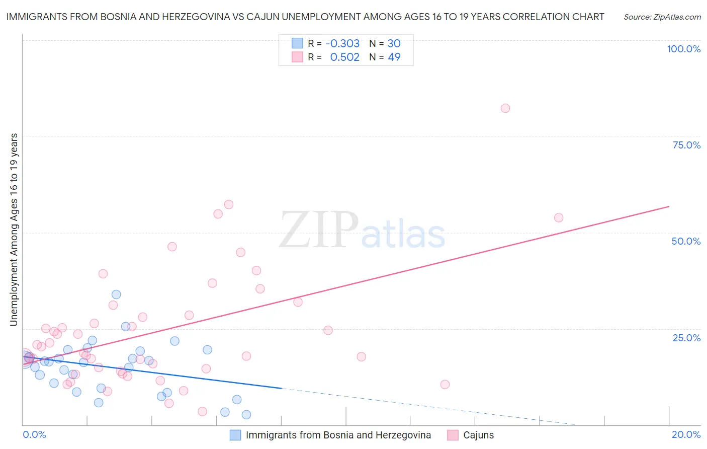 Immigrants from Bosnia and Herzegovina vs Cajun Unemployment Among Ages 16 to 19 years
