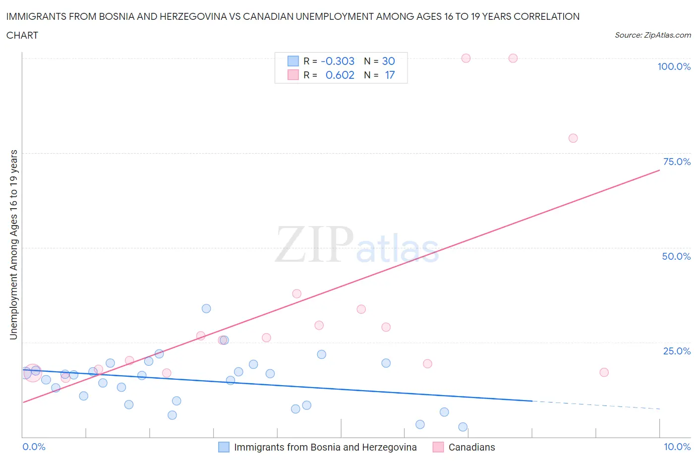 Immigrants from Bosnia and Herzegovina vs Canadian Unemployment Among Ages 16 to 19 years