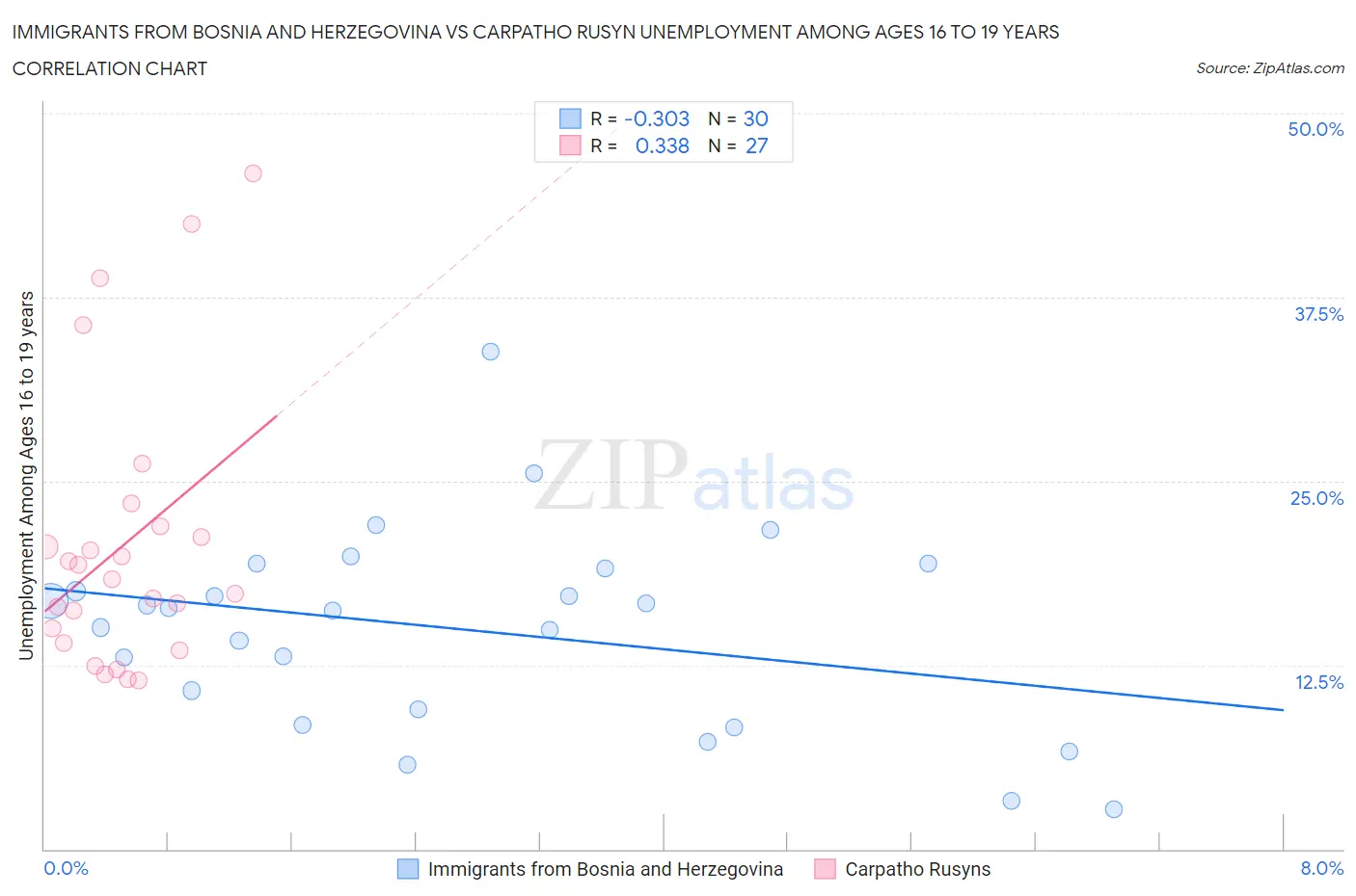 Immigrants from Bosnia and Herzegovina vs Carpatho Rusyn Unemployment Among Ages 16 to 19 years