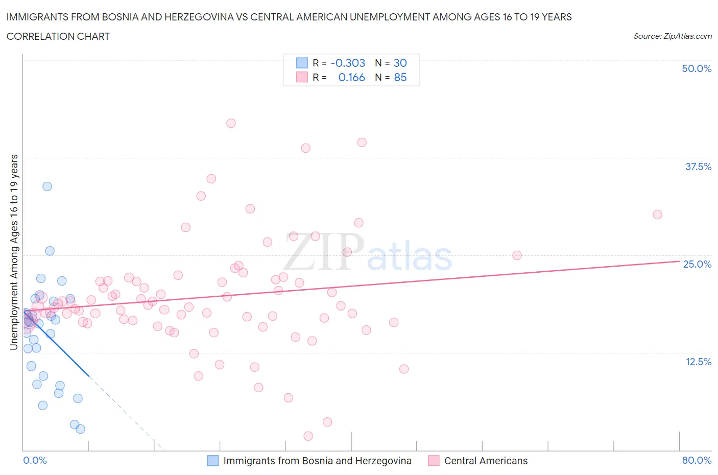 Immigrants from Bosnia and Herzegovina vs Central American Unemployment Among Ages 16 to 19 years