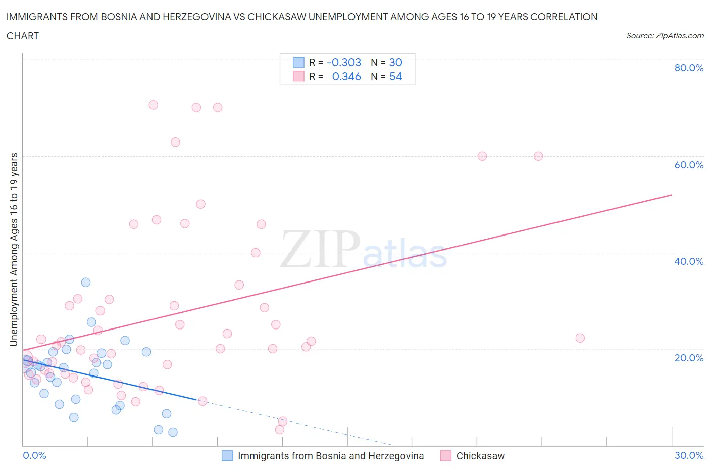 Immigrants from Bosnia and Herzegovina vs Chickasaw Unemployment Among Ages 16 to 19 years