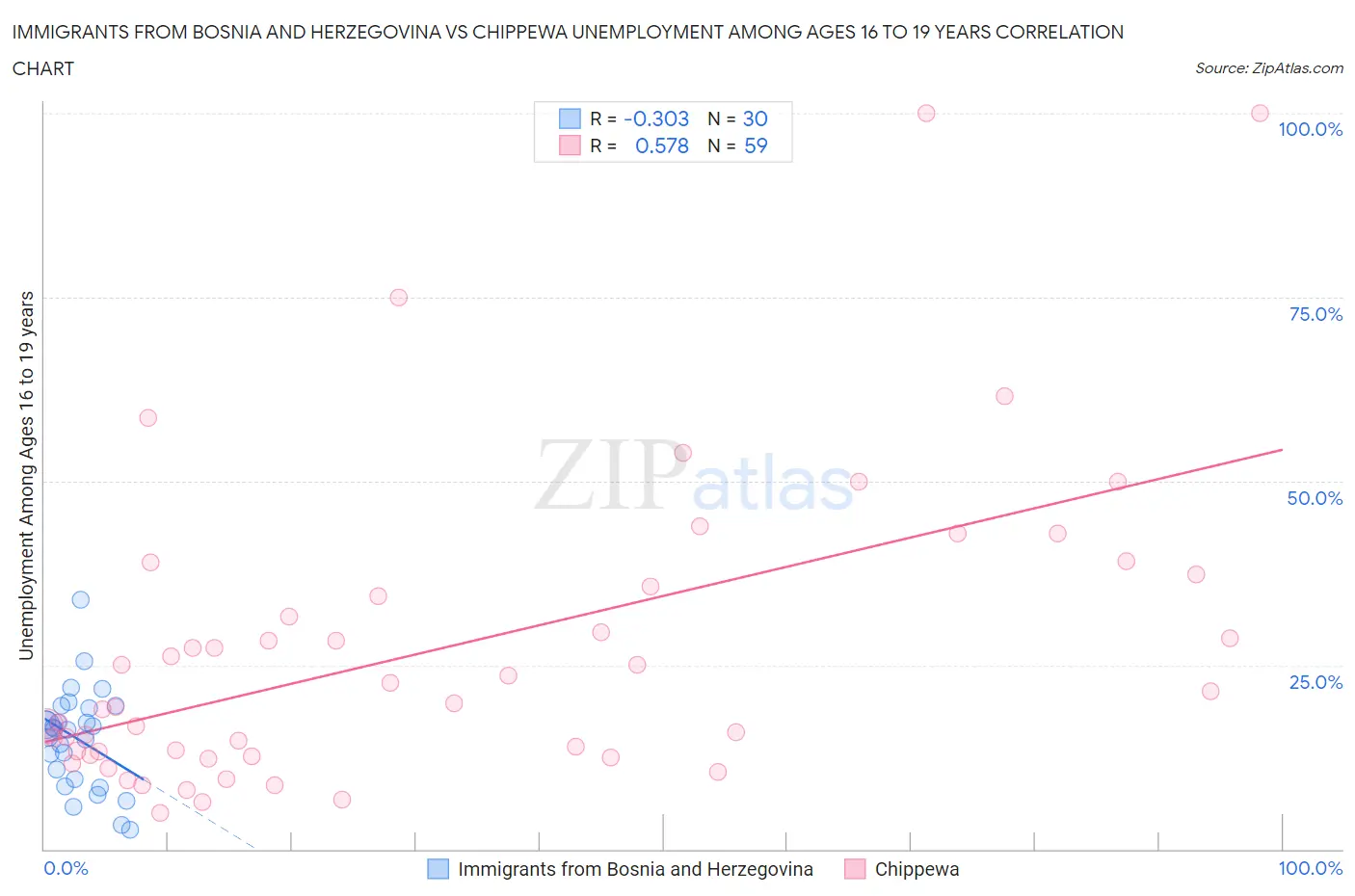 Immigrants from Bosnia and Herzegovina vs Chippewa Unemployment Among Ages 16 to 19 years
