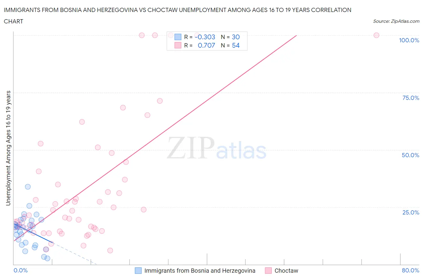 Immigrants from Bosnia and Herzegovina vs Choctaw Unemployment Among Ages 16 to 19 years