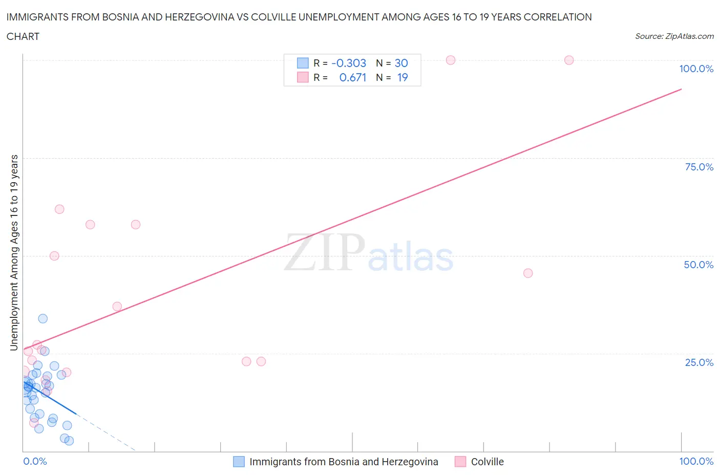 Immigrants from Bosnia and Herzegovina vs Colville Unemployment Among Ages 16 to 19 years