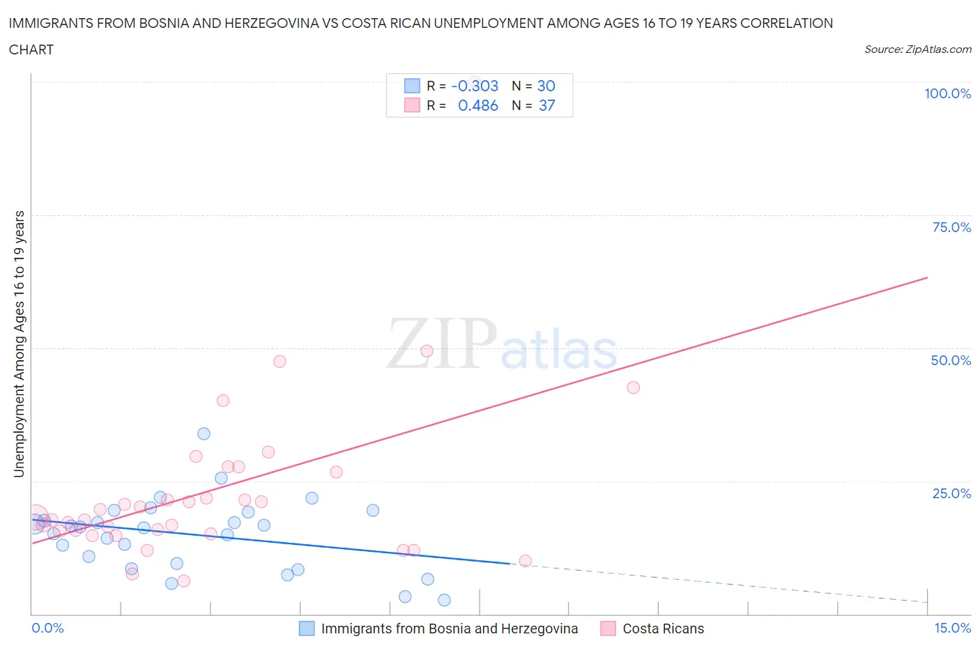 Immigrants from Bosnia and Herzegovina vs Costa Rican Unemployment Among Ages 16 to 19 years